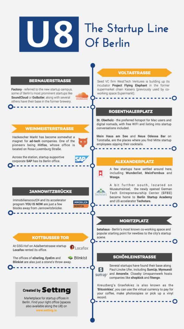 Infographic - U8 Startup Line of Berlin - Created by Setting.io Berlin Loves You